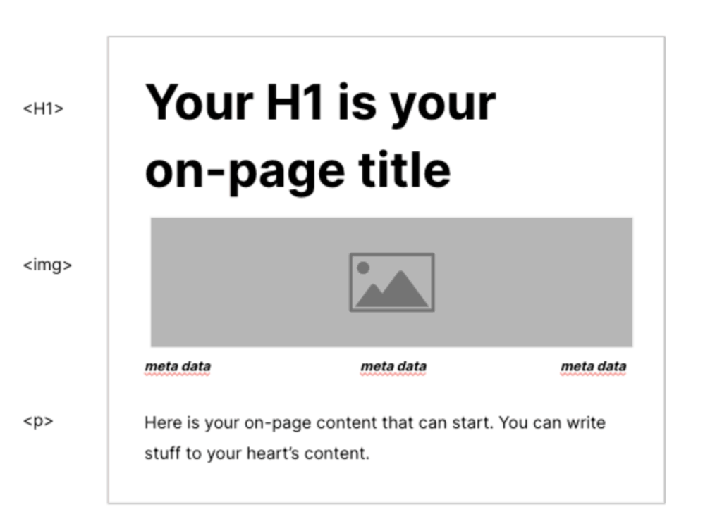 A mockup of a web page showing the H1 page title at the very top, followed by a featured image, meta data and then the paragraph content.
